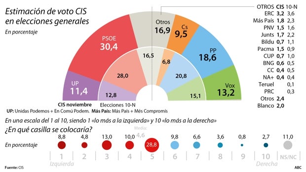 No confíen en el CIS, según Tezanos