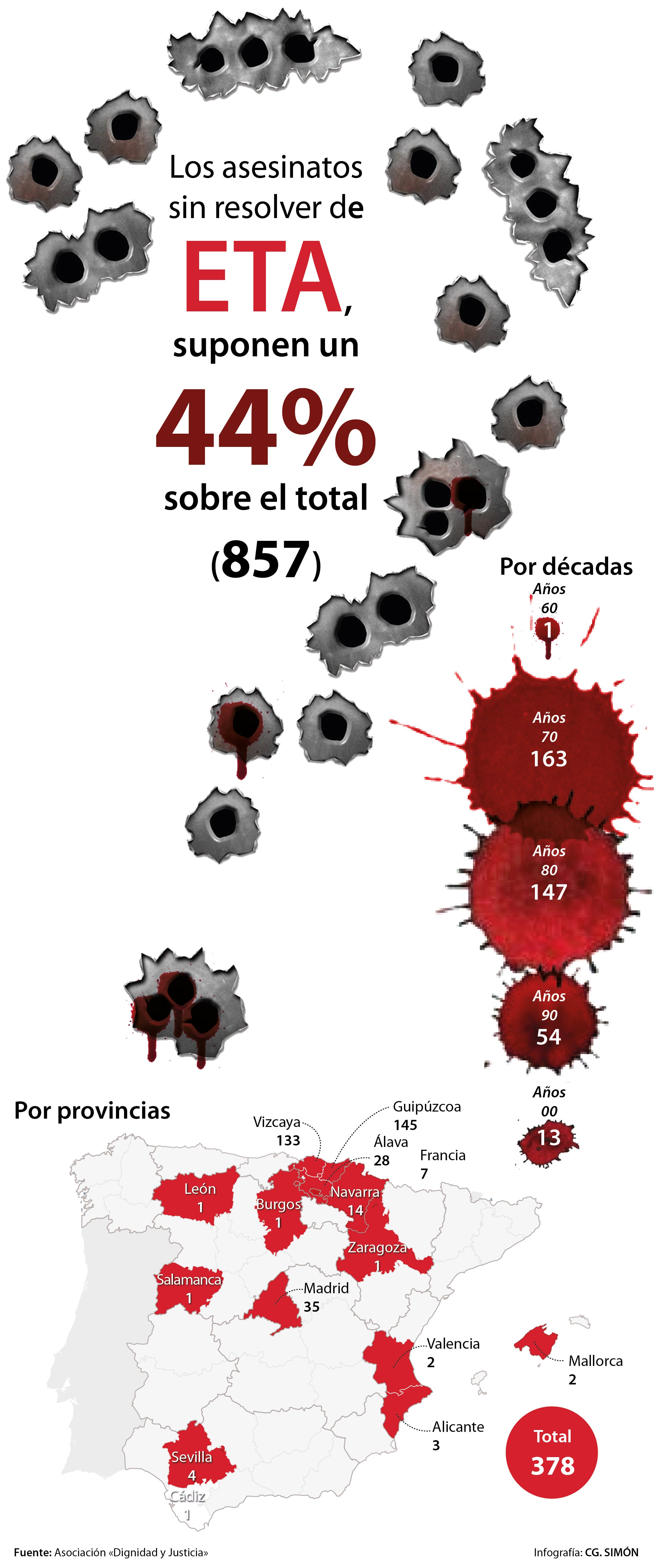 Un informe eleva el número de asesinatos sin resolver de ETA a los 378