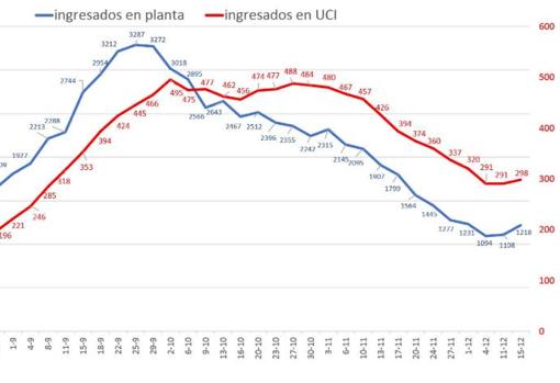 Desde el 4 de diciembre se observa una tendencia ascendente en pacientes ingresados en hospitales de la región