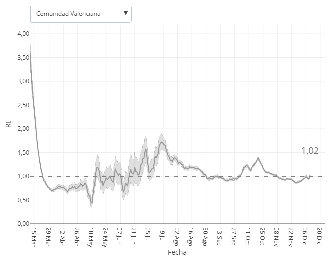 Gráfica con el Rt histórico en la Comunidad Valenciana. El número de reproducción básico instantáneo (Rt) es el número promedio de casos secundarios que cada sujeto infectado puede llegar a infectar en una etapa de tiempo (t)