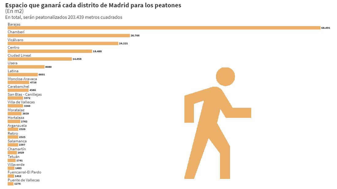 Madrid peatonaliza más de 200.000 metros cuadrados en calles como Fuencarral o San Vicente Ferrer