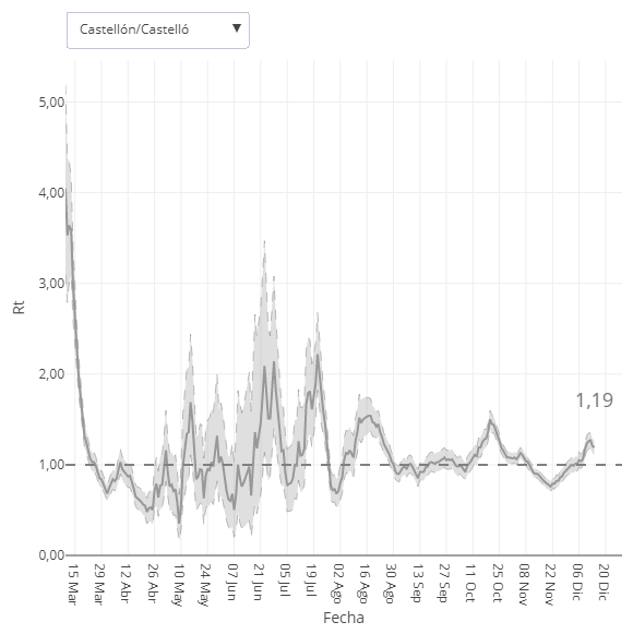 Gráfica con el Rt histórico en la provincia de Castellón