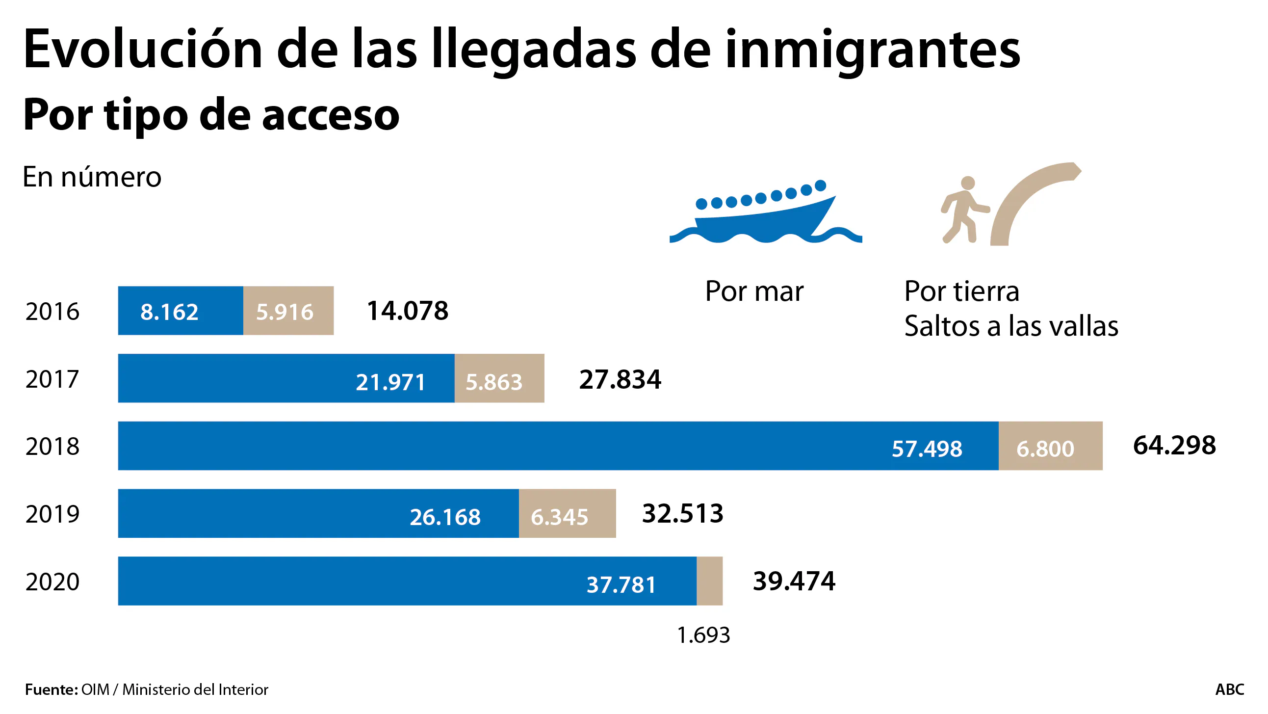 La inmigración en 2020: el año en que el Covid y Marruecos desbordaron Canarias
