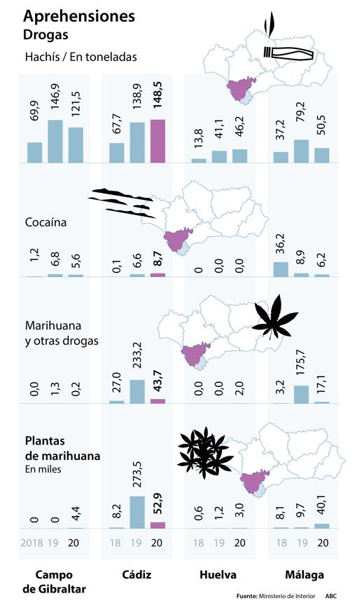 Más de un millón de kilos de droga «cazados» en las costas andaluzas