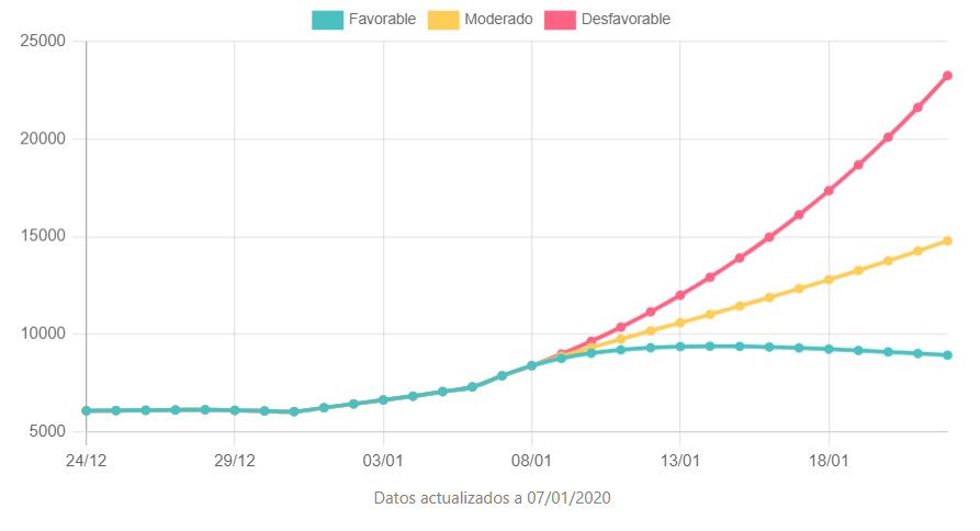 Proyección de la evolución de casos activos de coronavirus en la provincia de Alicante