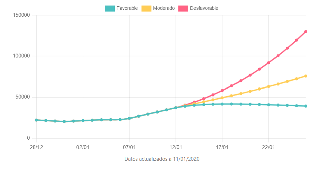 Proyección de la evolución de casos activos de coronavirus en la Comunidad Valenciana