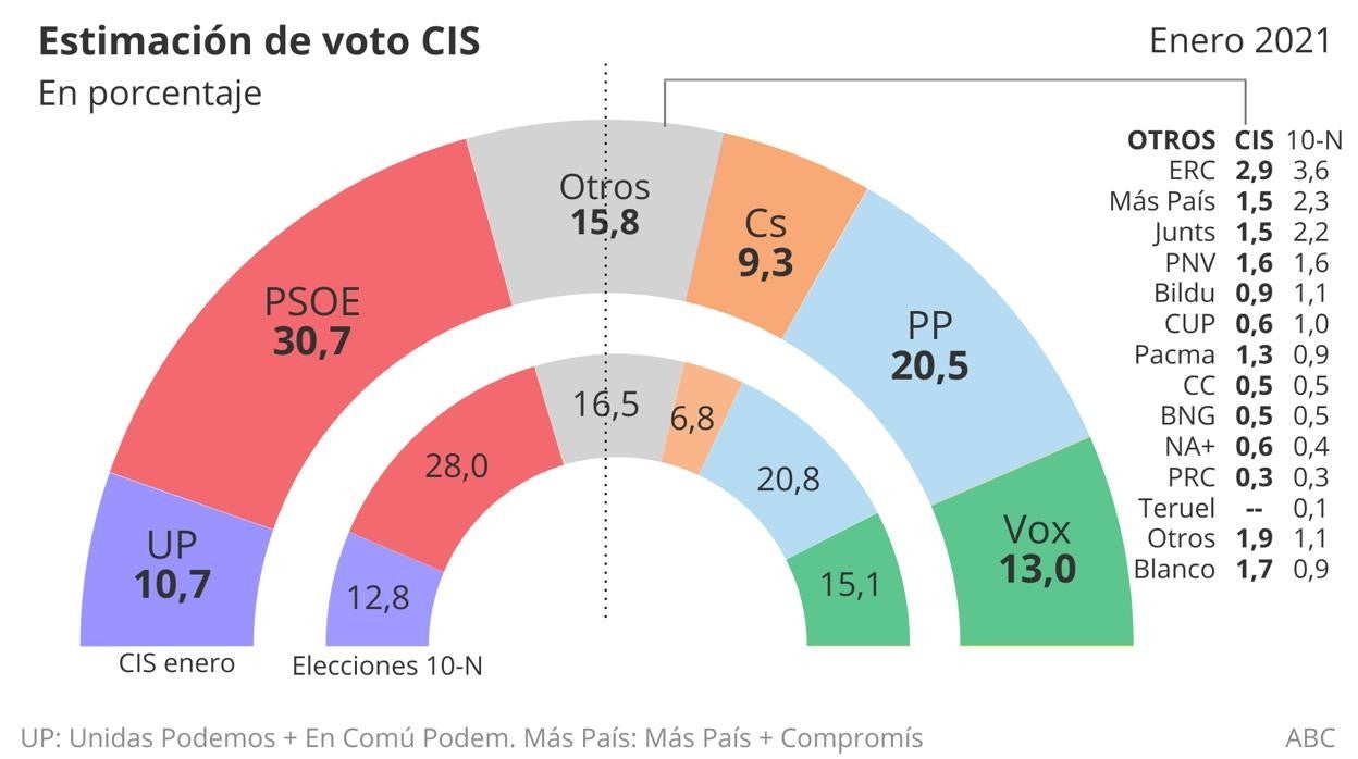 Tezanos vuelve a subir al PSOE al inicio de la campaña catalana y en pleno caos del plan de vacunación