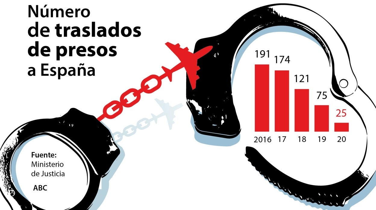 El coronavirus reduce en un 66% la repatriación de presos desde cárceles extranjeras