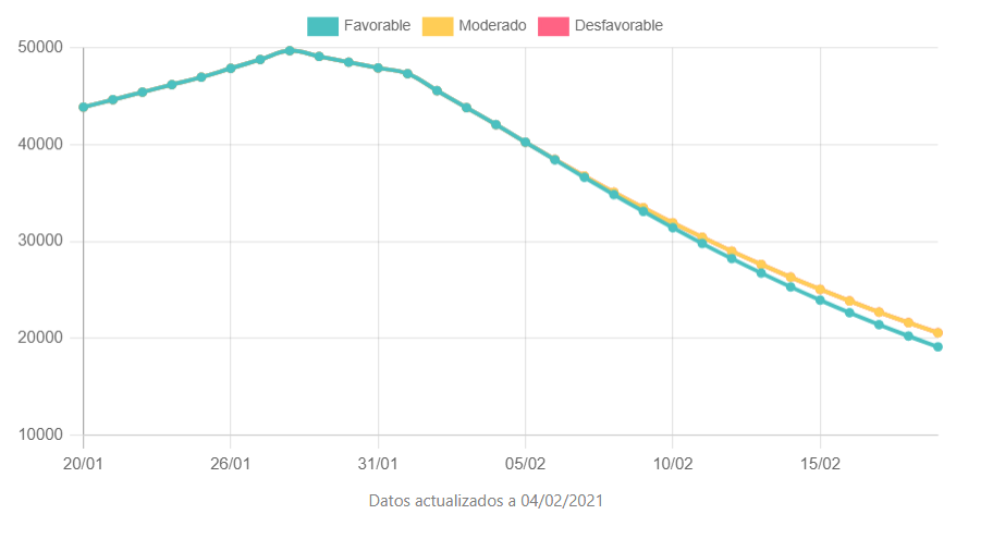 Proyección de la evolución de casos activos de coronavirus en la provincia de Valencia