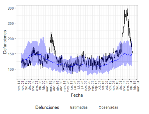 Gráfico con las defunciones observadas (negro) y las estimadas (azul) en la Comunidad Valenciana desde noviembre de 2019 a febrero de 2021