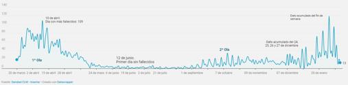 Evolución del número de fallecidos desde el 20 de marzo