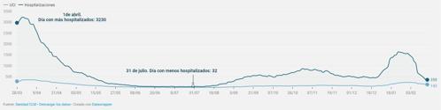 Evolución del número de hospitalizados desde finales de marzo