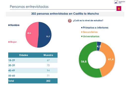 Encuesta elaborada por GAD3 y la Fundación AXA