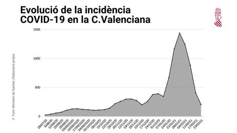 Gráfico con la evolución de la incidencia acumulada del coronavirus difundido por la Generalitat Valenciana