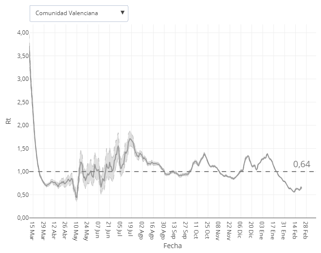 Gráfica con el Rt histórico en la Comunidad Valenciana. El número de reproducción básico instantáneo (Rt) es el número promedio de casos secundarios que cada sujero infectado puede llegar a infectar en una etapa de tiempo (t)