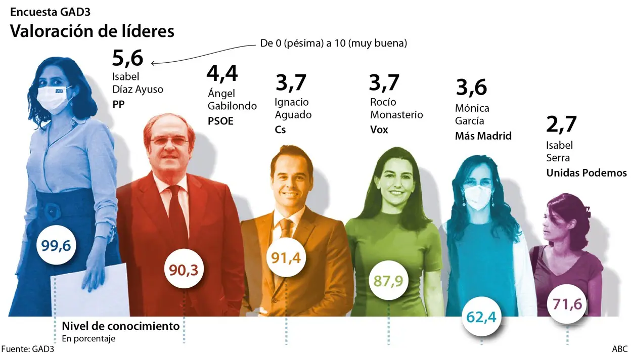 Los votantes de Ciudadanos y Vox también prefieren que Ayuso gane las elecciones en Madrid