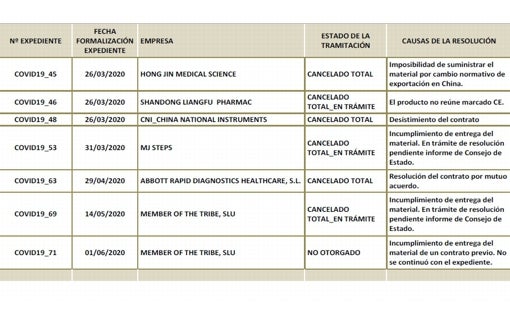 La primera tabla con los contratos fallidos entregada por Sanidad