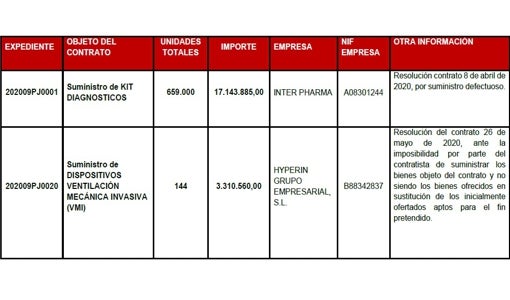 La segunda tabla con los contratos fallidos entregada por Sanidad