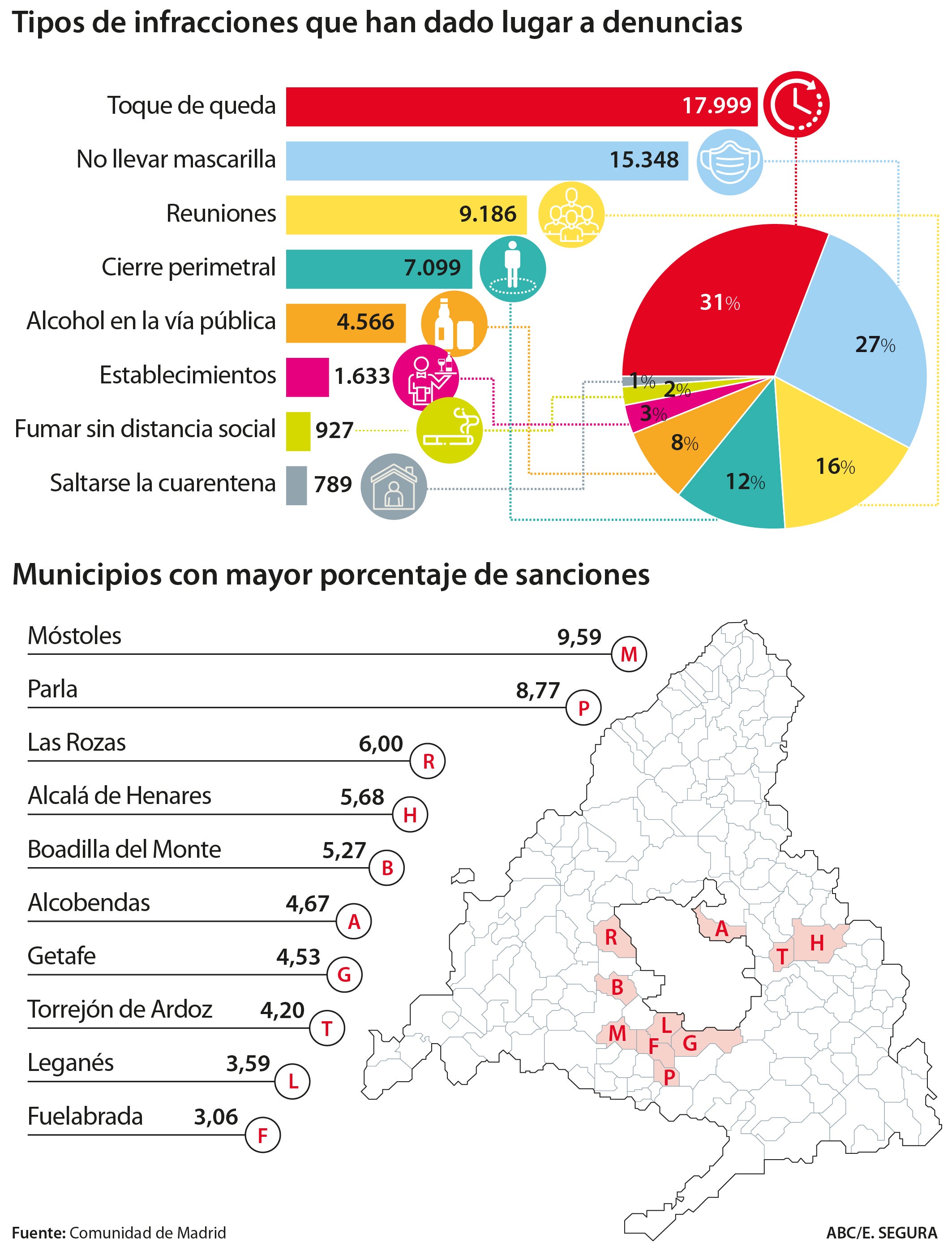 Casi 60.000 denuncias en 6 meses por infringir las medidas antiCovid