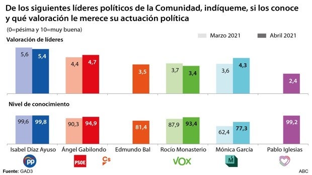 Pablo Iglesias es el candidato peor valorado por los madrileños, con solo un 2,4