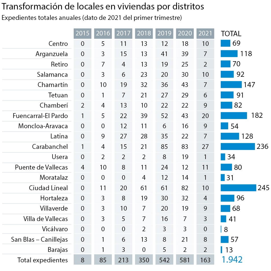 El fenómeno de los locales convertidos en casas sigue al alza en Madrid en plena pandemia