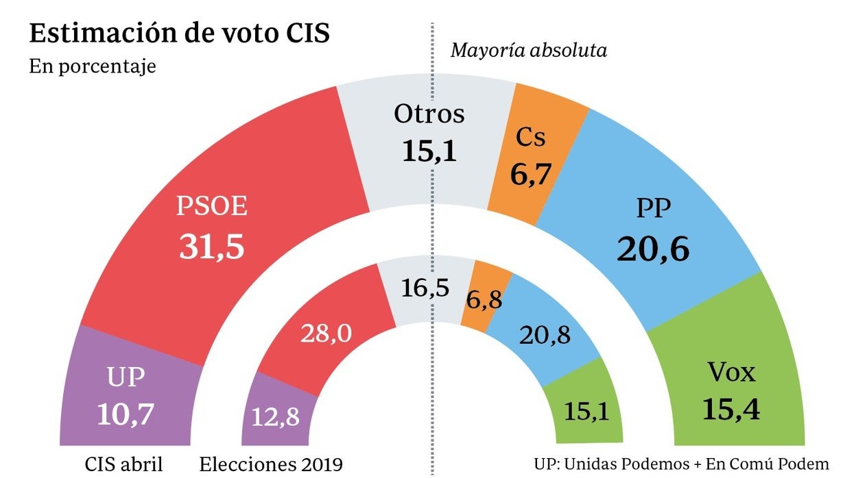 Gráfico del resultado electoral en unas elecciones generales según el barómetro del CIS de abril