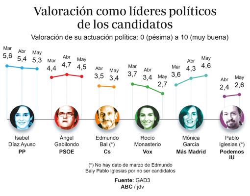 Valoración como líderes políticos de los candidatos