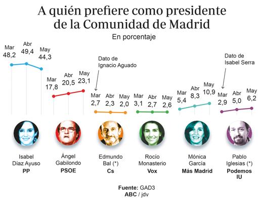 A quién prefiere como presidente de la CAM