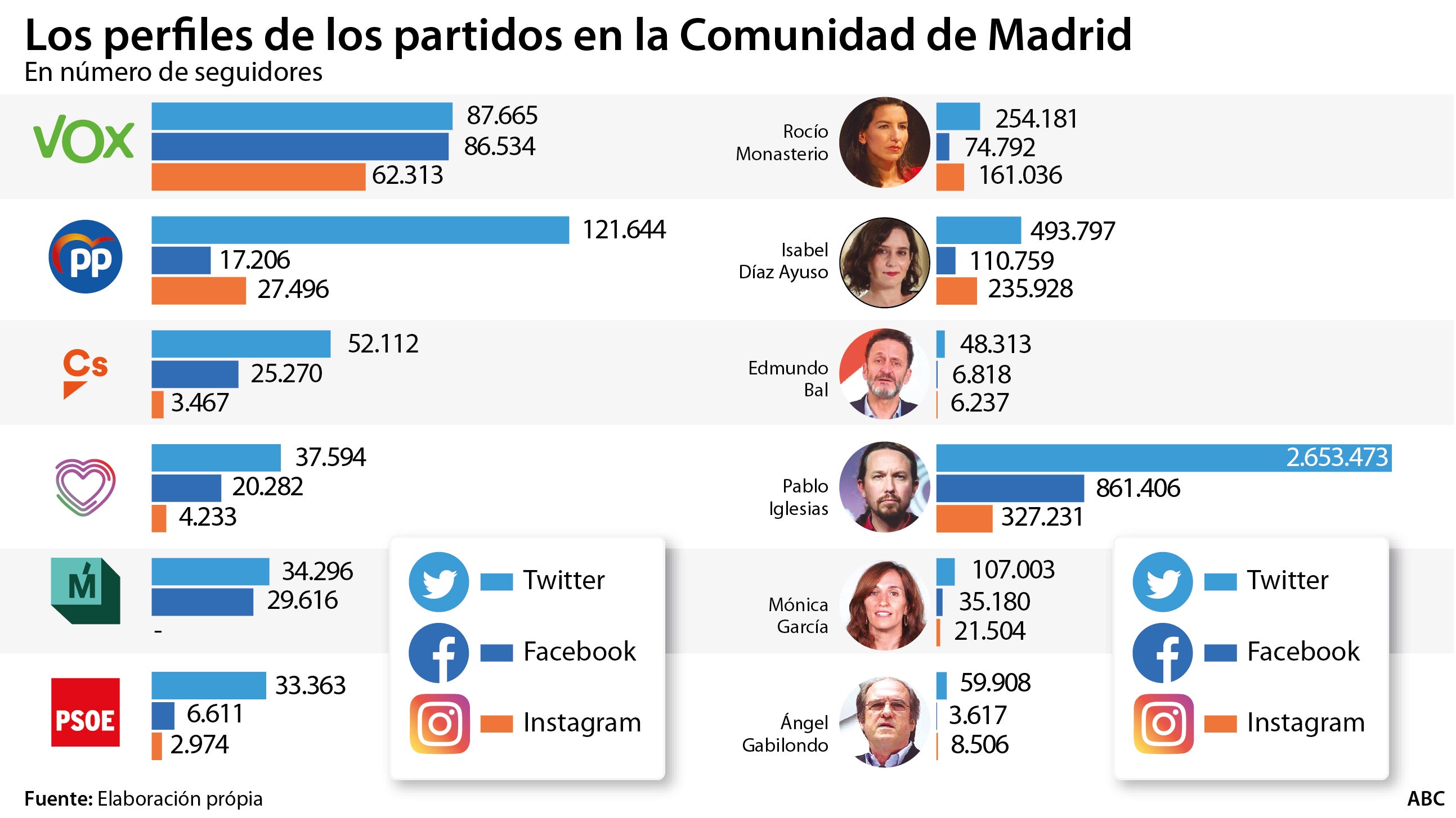La burbuja de las redes sociales en la batalla de Sol: más agitación que influencia y votos