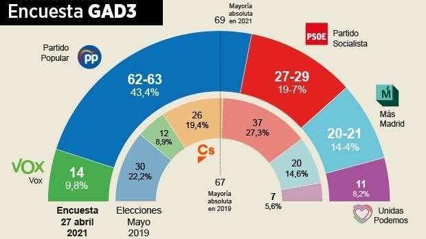 Ayuso supera a las tres izquierdas juntas y consolida la mayoría con Vox