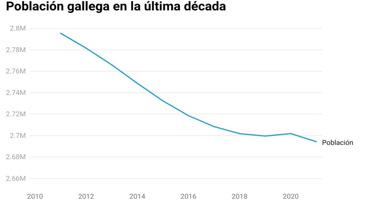 Gráfica que ilustra la caída poblacional gallega