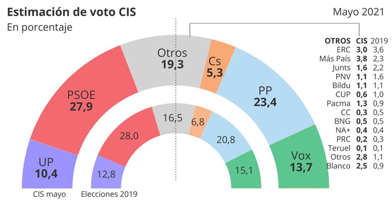 Pedro Sánchez y Pablo Casado, en el Congreso de los Diputados