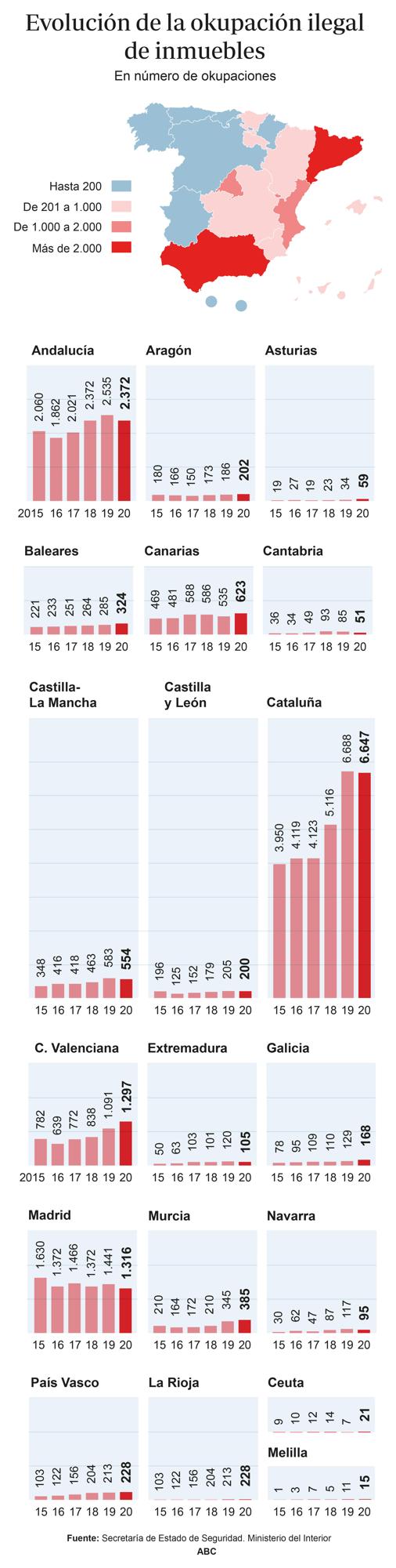 Cataluña copa casi la mitad de las 14.675 okupaciones en 2020