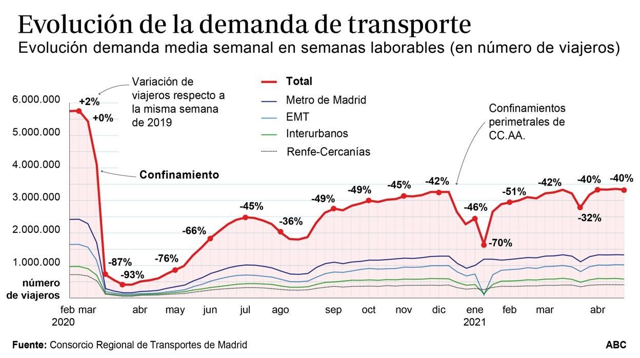 Madrid recupera más de un 60 por ciento de viajes en transporte público