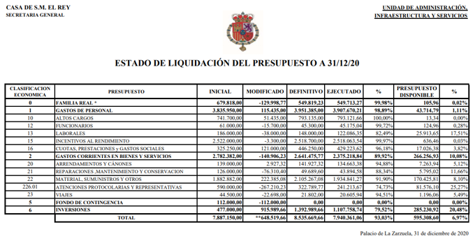 Los sueldos de la Familia Real bajaron un 21% tras la decisión de Don Felipe de retirar la partida a su padre