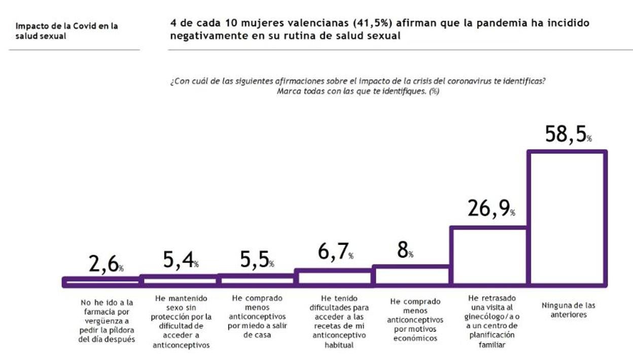 El coronavirus incide de forma negativa en la salud sexual de cuatro de cada diez valencianas