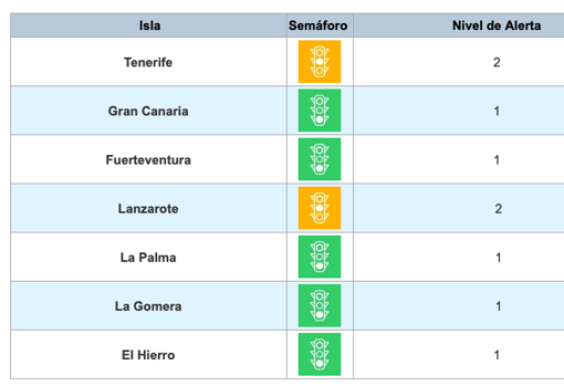 Semáforo de niveles de alerta en Canarias