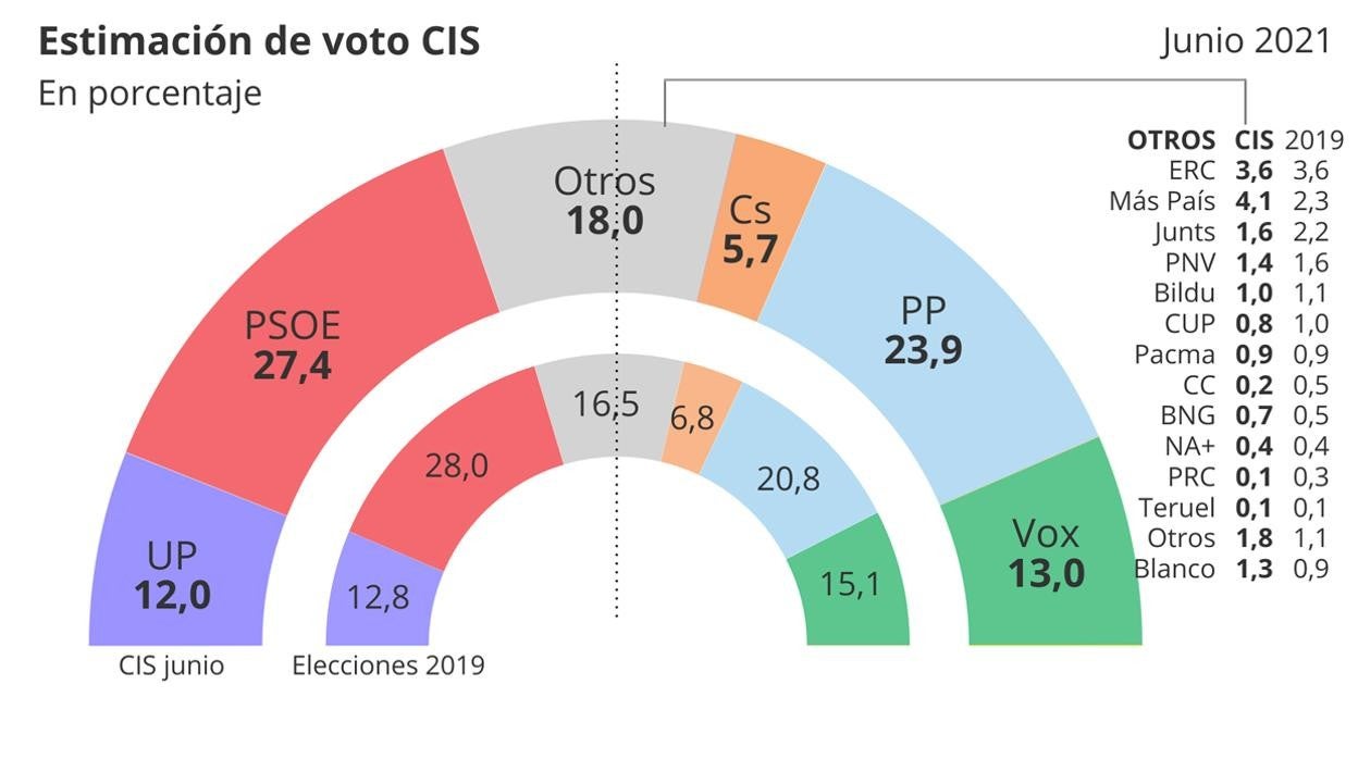 La subida del PP en el CIS recorta en un punto su distancia con el PSOE, que baja en estimación de voto