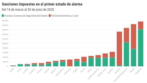 Las multas del primer estado de alarma por comunidades