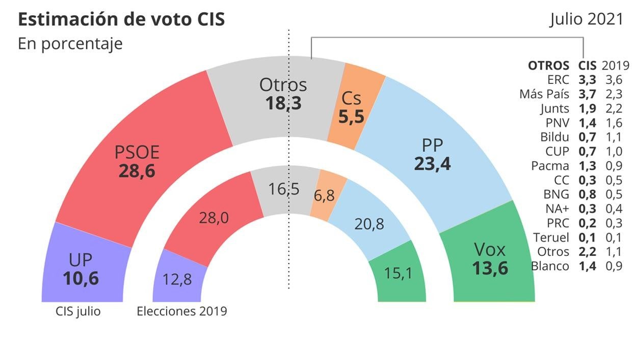 Tezanos aúpa al PSOE tras los indultos con un PP en retroceso y Vox en alza