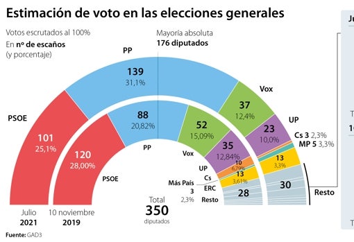 El 70% creen que la crisis de Gobierno demuestra la debilidad de Sánchez