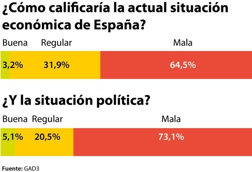 El 70% creen que la crisis de Gobierno demuestra la debilidad de Sánchez