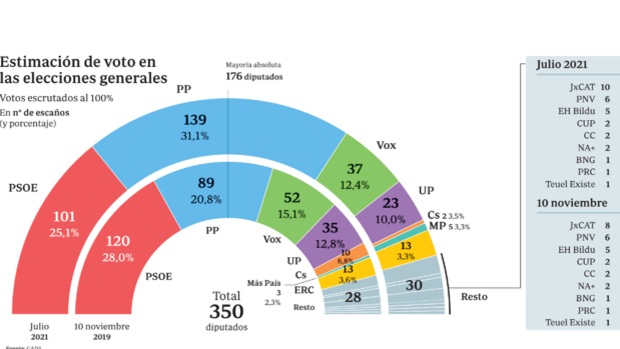 Las últimas noticias de hoy de actualidad y la última hora de España del lunes, 26 de julio del 2021
