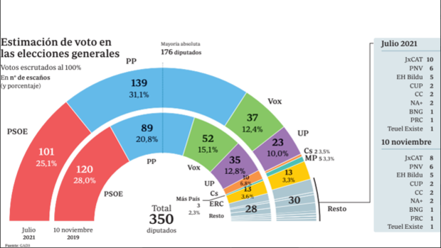 El cambio de Gobierno no surte efecto: Sánchez pierde 19 escaños