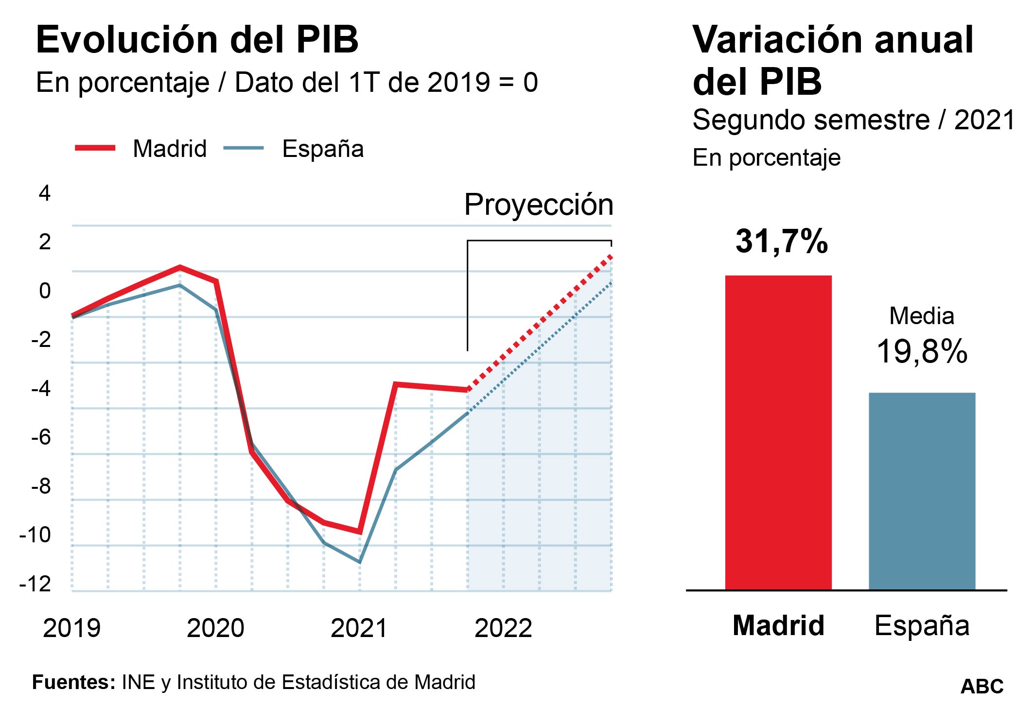 La economía madrileña acelera para volver al PIB pre-Covid al inicio de 2022