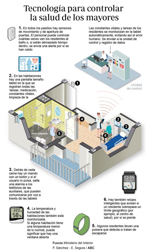 Lo que aprendimos de la pandemia: llegan las residencias &#039;inteligentes&#039;