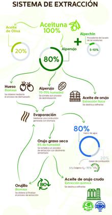 Proceso de extracción