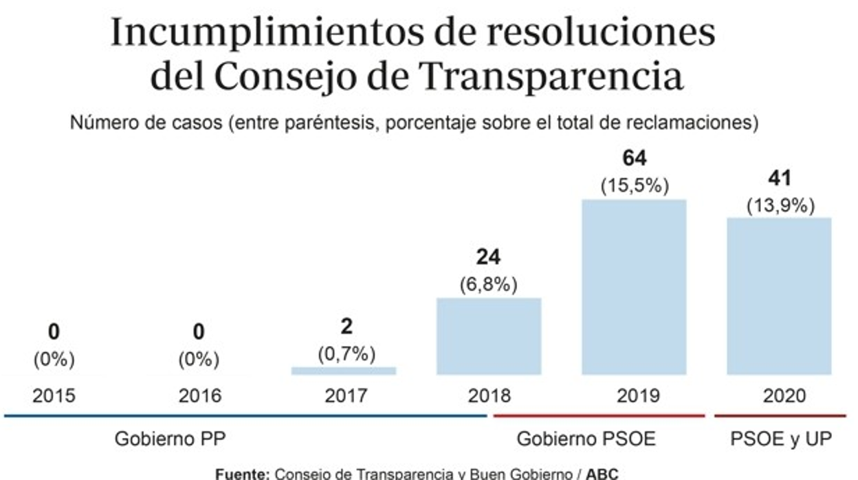 Los gobiernos de Sánchez son 20 veces menos transparentes que los de Rajoy