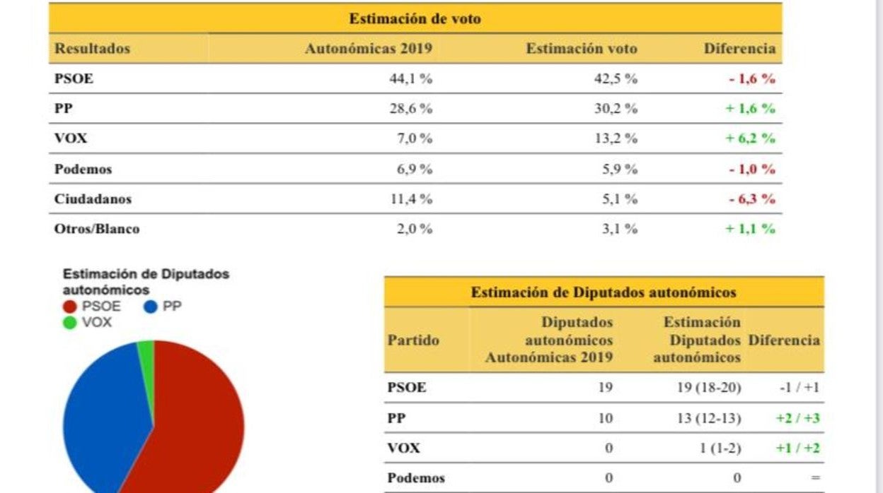 Una encuesta del PSOE le otorga una clara mayoría absoluta en Castilla-La Mancha