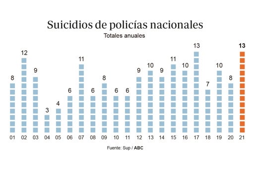 «Me pagan para evitar que se suiciden policías»